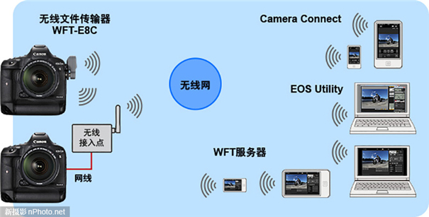 部分佳能相机PTP通信功能存在安全漏洞