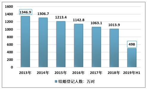 3.3萬億元的婚慶市場，大數(shù)據(jù)告訴你：別瞎忙了！