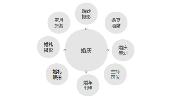 3.3萬億元的婚慶市場，大數(shù)據(jù)告訴你：別瞎忙了！