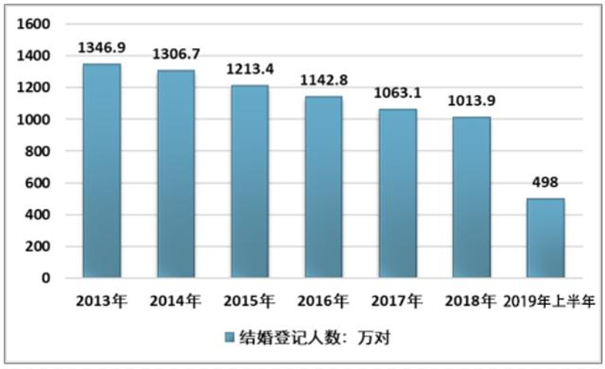 3.3萬億元的婚慶市場，大數(shù)據(jù)告訴你：別瞎忙了！