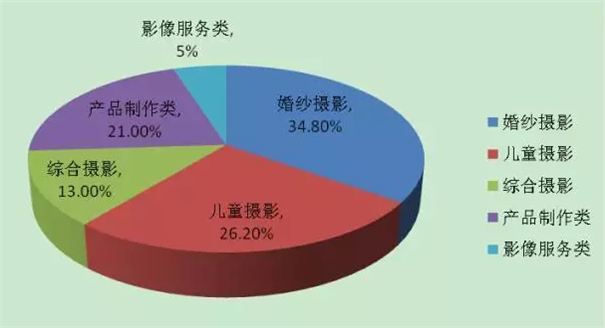 照相館開了那么久沒做過市場分析？