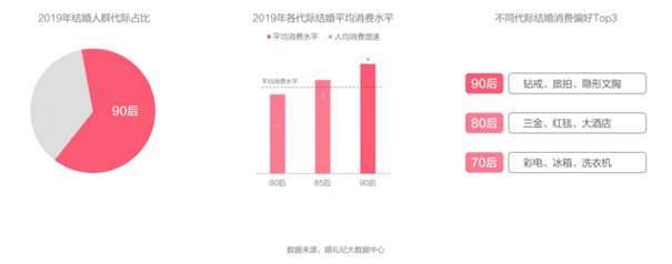 信号！2020年中国结婚消费趋势洞察