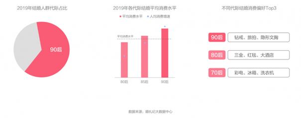 信號！2020年中國結(jié)婚消費(fèi)趨勢洞察