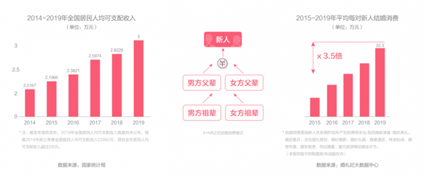 信号！2020年中国结婚消费趋势洞察