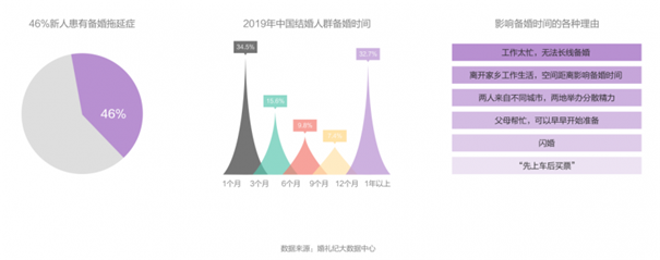 信号！2020年中国结婚消费趋势洞察