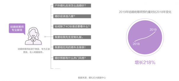 信号！2020年中国结婚消费趋势洞察