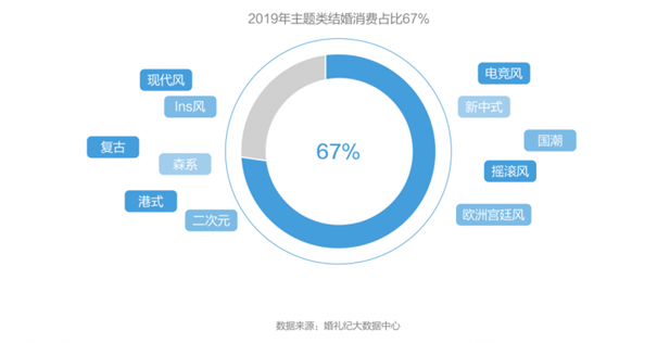 信号！2020年中国结婚消费趋势洞察