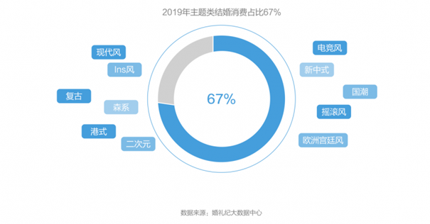 信號！2020年中國結(jié)婚消費(fèi)趨勢洞察