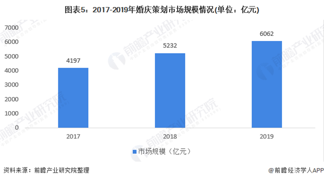 2020年中国婚庆产业市场现状及发展趋势分析 逐年上涨增速放缓