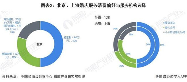 2020年中国婚庆行业区域市场发展现状分析 北京上海消费居首