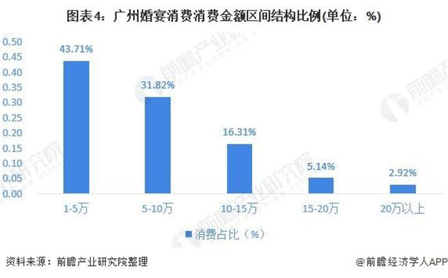 2020年中国婚庆行业区域市场发展现状分析 北京上海消费居首