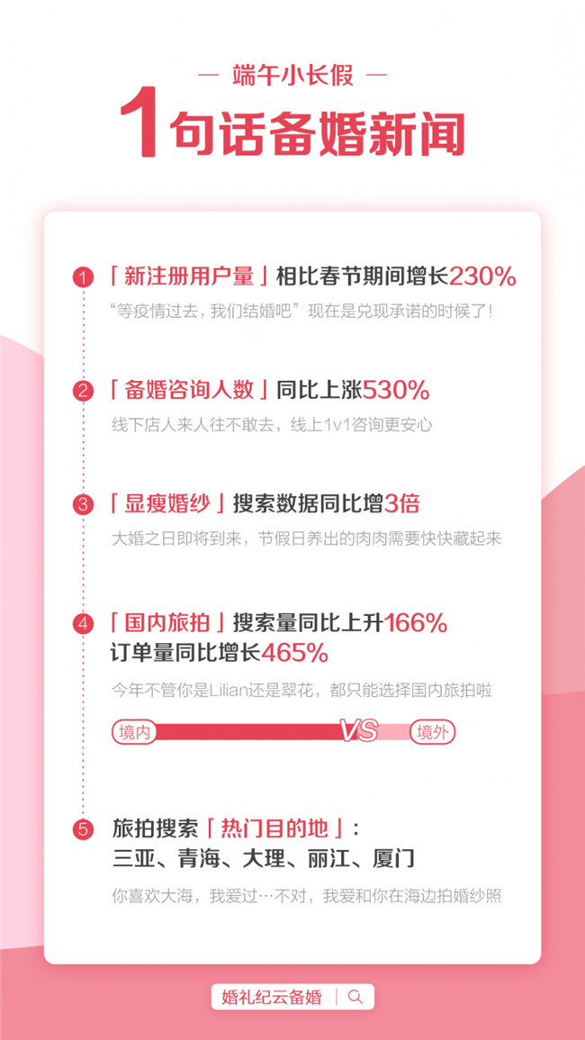 婚礼纪：《2020年端午假期结婚消费数据》