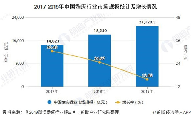 2020年中国婚庆行业发展现状分析 市场规模已突破2万亿元
