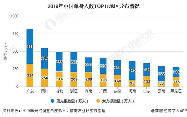 2020年中国婚庆行业区域发展现状分析 京沪市场规模均突破300亿元位列发展***梯队
