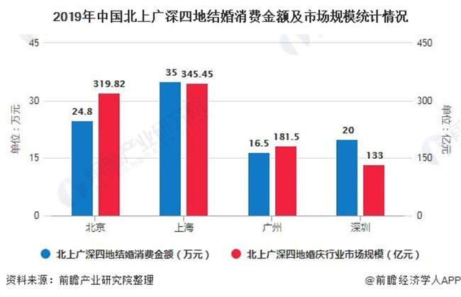 2020年中国婚庆行业区域发展现状分析 京沪市场规模均突破300亿元位列发展***梯队