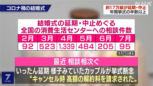 日本17万对新人延期或取消结婚仪式 经济损失超6000亿日元