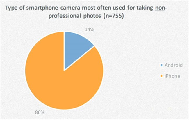 调查表明：使用智能手机相机的专业摄影师在上升