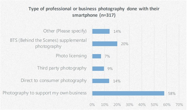调查表明：使用智能手机相机的专业摄影师在上升