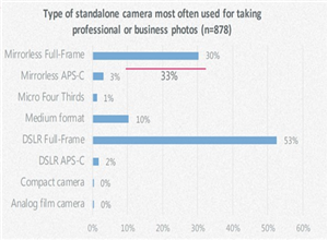 最新影楼资讯新闻-调查表明：使用智能手机相机的专业摄影师在上升