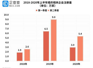 最新影樓資訊新聞-婚慶市場(chǎng)盼回暖：我國婚慶相關(guān)企業(yè)上半年新增8.4萬家