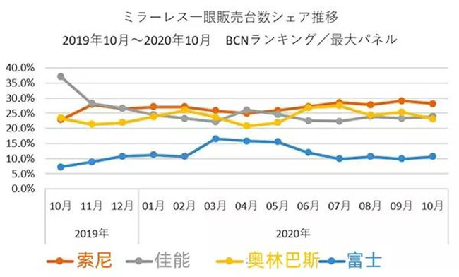 BCN：10月無(wú)反相機(jī)銷量劇增 佳能老機(jī)型登頂