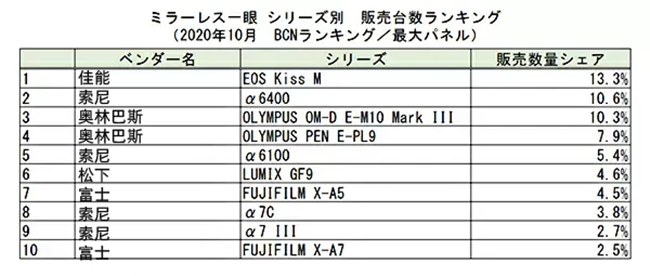 BCN：10月無(wú)反相機(jī)銷量劇增 佳能老機(jī)型登頂
