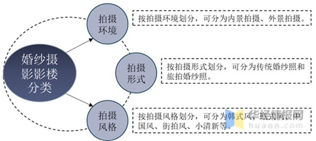 婚纱摄影行业发展趋势：规模化发展、差异化竞争