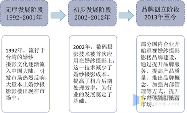 婚纱摄影行业发展趋势：规模化发展、差异化竞争