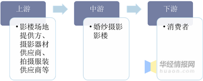 婚紗攝影行業(yè)發(fā)展趨勢(shì)：規(guī)?；l(fā)展、差異化競(jìng)爭(zhēng)