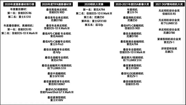 靠看攝影器材榜單買相機(jī)，那基本告別買相機(jī)了