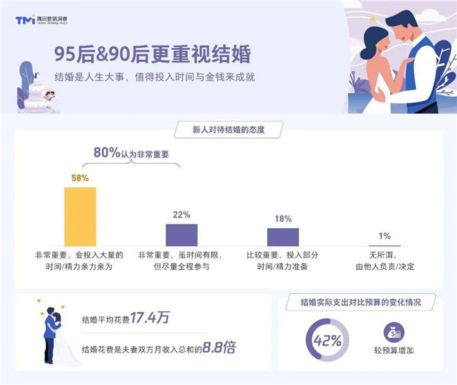 2020年婚庆行业关键词：云婚礼、疫情冰冻期、***忙婚礼季...... 