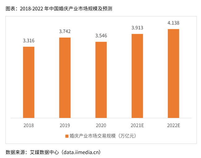 中国婚庆产业市场规模预计：2022年突破4万亿！
