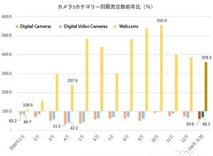 最新影楼资讯新闻-BCN+R数据显示 日本数码销量下降40%