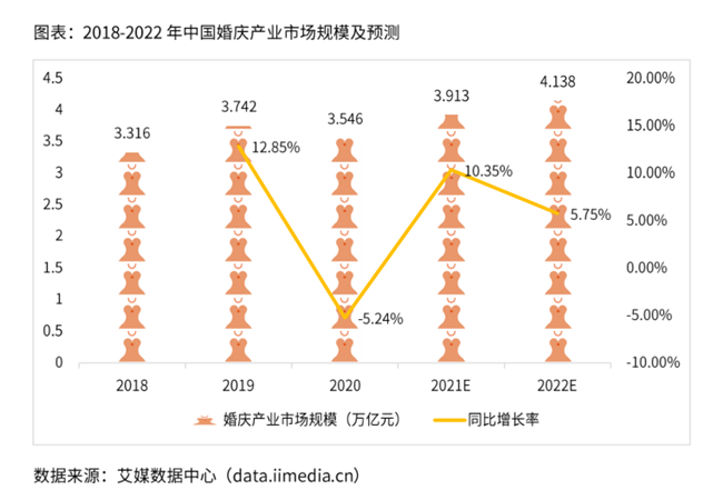 婚庆行业数据分析：2022年中国婚庆产业市场规模预计将突破4万亿
