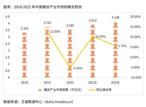 最新影楼资讯新闻-婚庆行业数据分析：2022年中国婚庆产业市场规模预计将突破4万亿