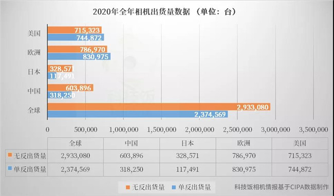 2020年全球相機(jī)出貨量數(shù)據(jù)公布 中國(guó)市場(chǎng)無(wú)反相機(jī)占主流地位