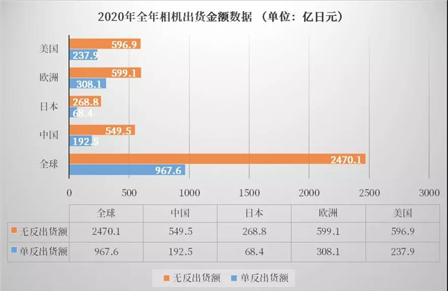 2020年全球相机出货量数据公布 中国市场无反相机占主流地位
