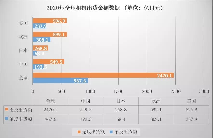 最新影楼资讯新闻-2020年全球相机出货量数据公布 中国市场无反相机占主流地位