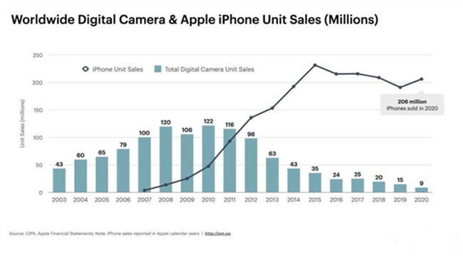 iPhone手机和相机14年销量对比：简直一场屠***