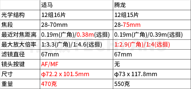 适马28-70mm F2.8 DG DN发布 对比腾龙28-75