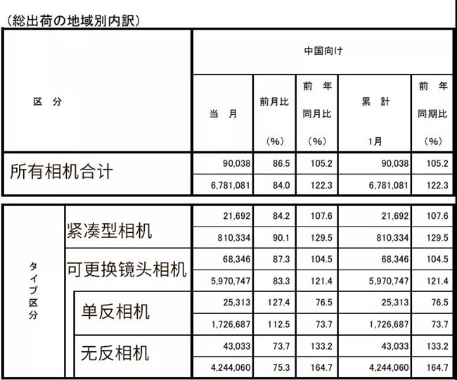 1月中国无反相机出货量增长33.2% 单反下降下降23.5%
