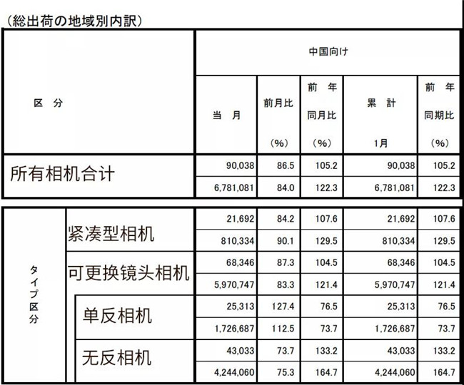 1月中國(guó)無(wú)反相機(jī)出貨量增長(zhǎng)33.2% 單反下降下降23.5%