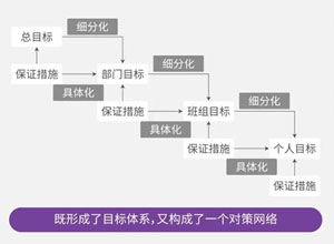 最新影楼资讯新闻-管理知识丨影楼中目标管理如何具体化实施