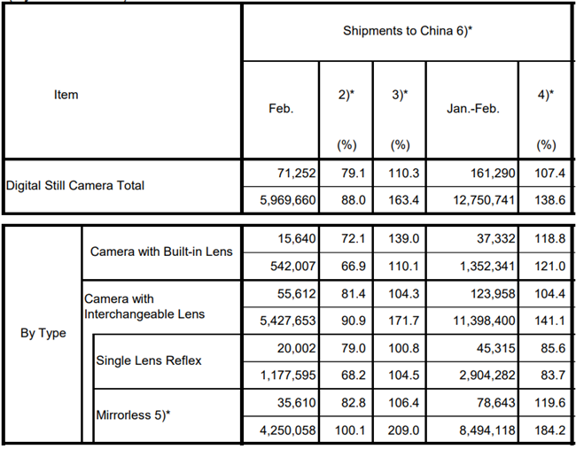 2月中国无反相机总出货量约3.56万台 同比上升6.4%
