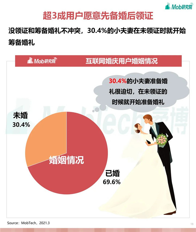 2021年互联网婚庆行业研究报告：线下备婚受阻，“云备婚”成热潮