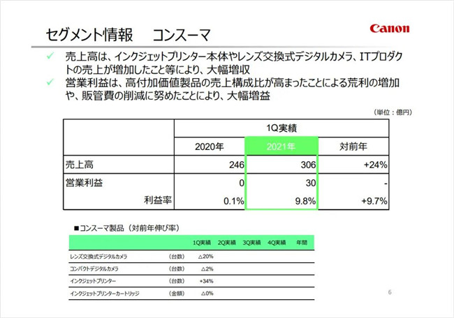 佳能一季度日本市场销售额增长24% 相机销量下滑