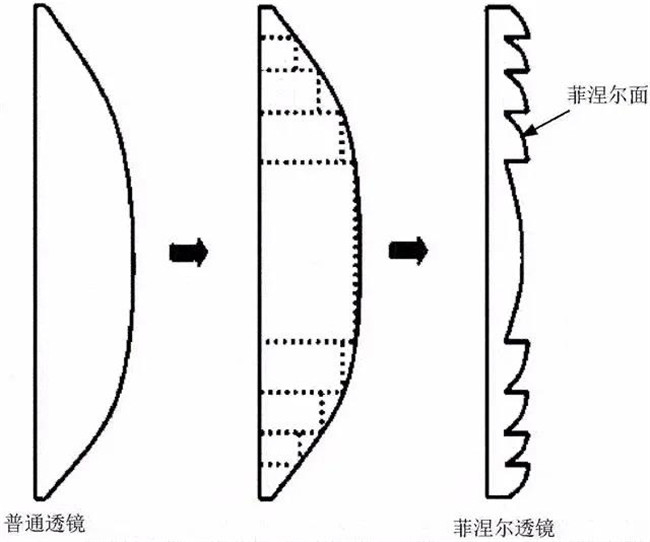 【雜談】如何將長(zhǎng)焦鏡頭小型化？