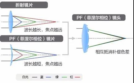 【杂谈】如何将长焦镜头小型化？