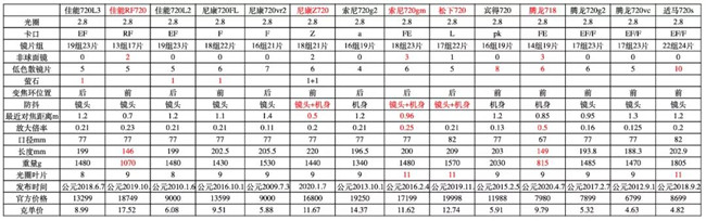 【雜談】如何將長(zhǎng)焦鏡頭小型化？