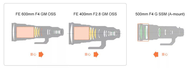 【杂谈】如何将长焦镜头小型化？